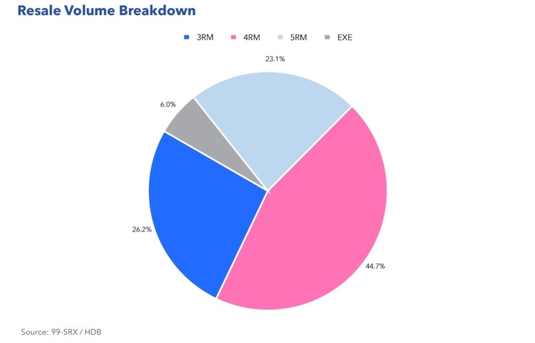 HDB Resale Volume Breakdown Mar 2023